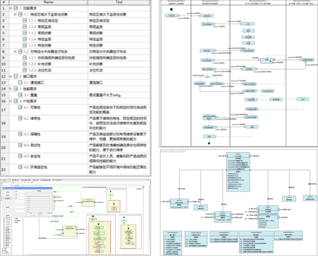 某型號飛行器MBSE集成驗證環(huán)境