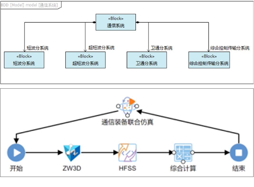 某型號飛行器MBSE集成驗證環(huán)境