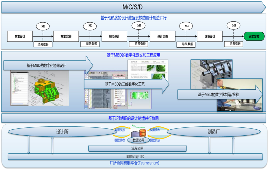 某型號飛行器MBSE集成驗證環(huán)境