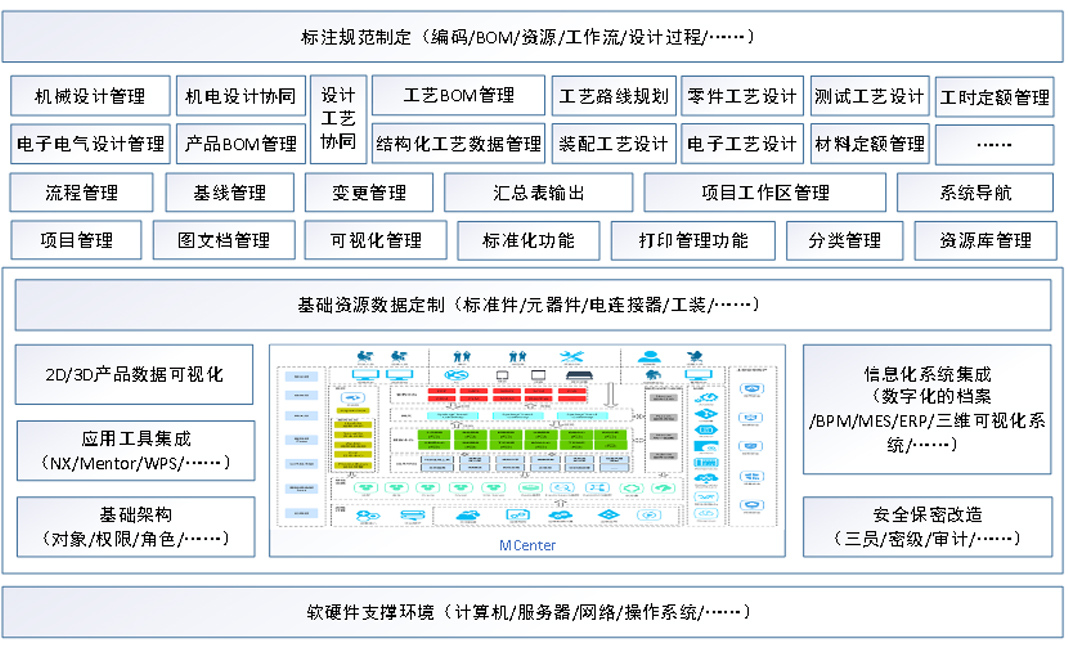 某型號飛行器MBSE集成驗證環(huán)境