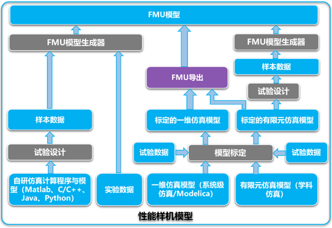 某型號(hào)飛行器MBSE集成驗(yàn)證環(huán)境